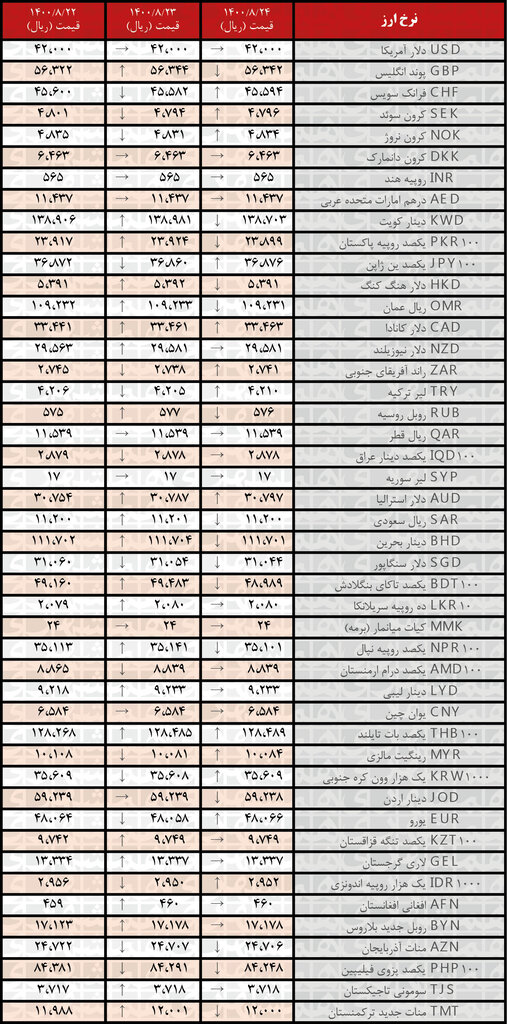 جدول | نرخ رسمی ۱۵ ارز کاهش یافت؛ ۲۴ آبان ۱۴۰۰