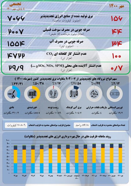 آخرین وضعیت تولید انرژی‌های تجدیدپذیر در ایران