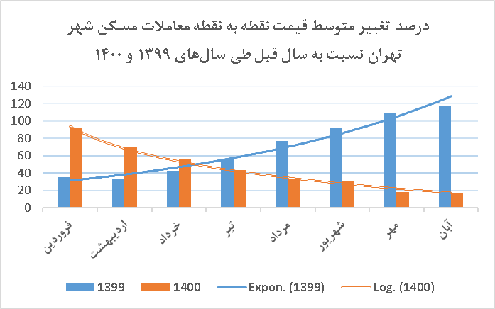 سرعت رشد متوسط قیمت مسکن امسال، زیر یک درصد