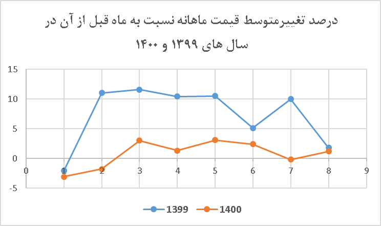 سرعت رشد متوسط قیمت مسکن امسال، زیر یک درصد