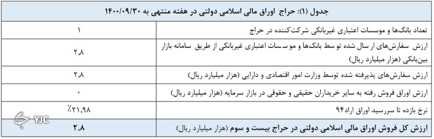 نتیجه بیست و چهارمین حراج اوراق مالی اسلامی دولتی و برگزاری حراج مرحله جدید اعلام شد