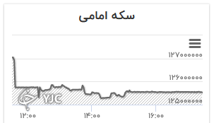 نمودار تغییرات قیمت سکه امامی