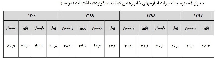 مرکز آمار ایران , 