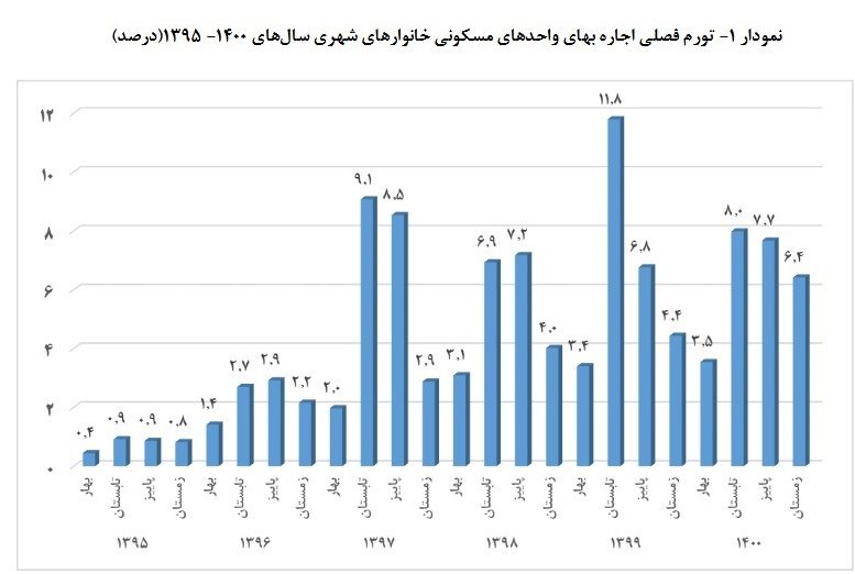 مرکز آمار ایران , 