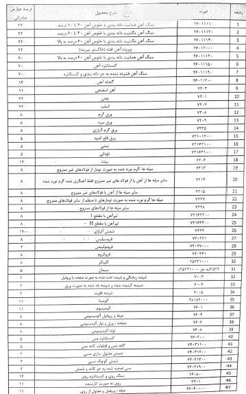 عوارض صادراتی برخی محصولات فولادی اصلاح شد