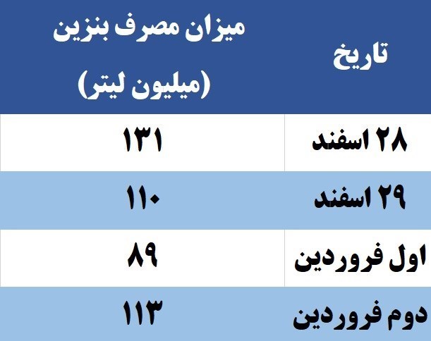 سوخت خودرو , شرکت ملی پالایش و پخش ایران , 