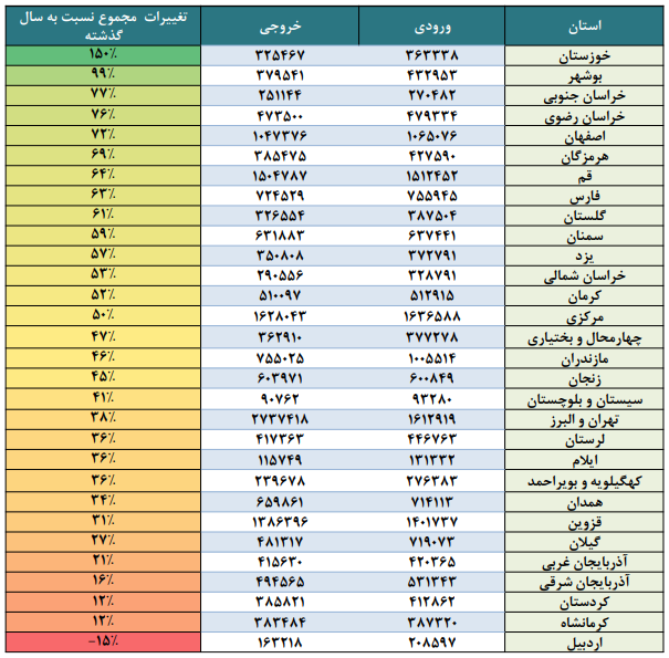 سفرهای نوروزی مردم  رکورد خودش را هم شکست!