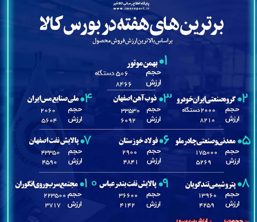 برترین‌های هفته در بورس کالای ایران