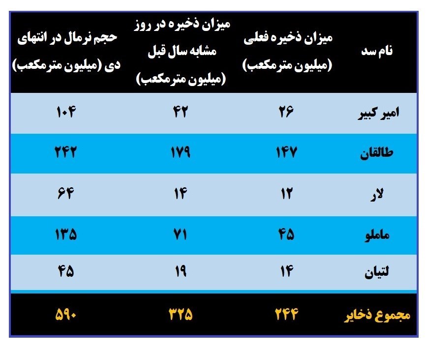 کاهش ترسناک ذخیره آب در سدهای تهران + جدول