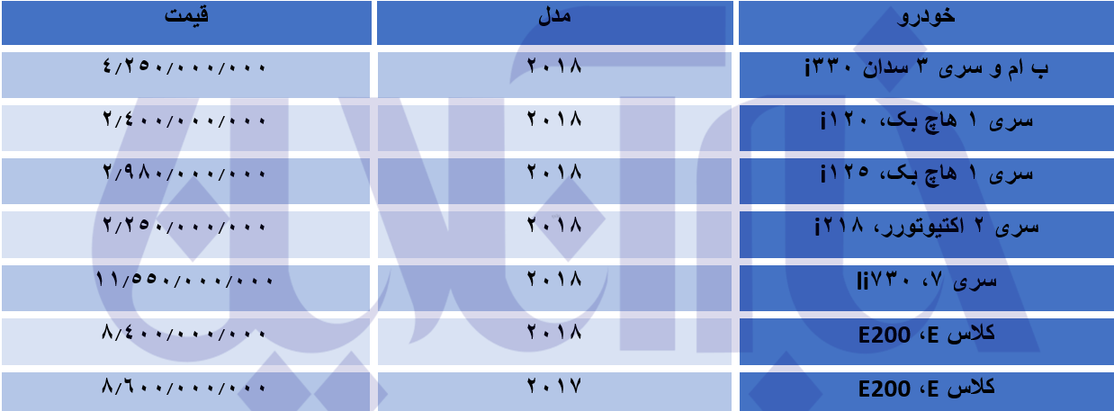 قیمت این خودرو آلمانی در بازار تهران از ۱۱ میلیارد تومان فراتر رفت