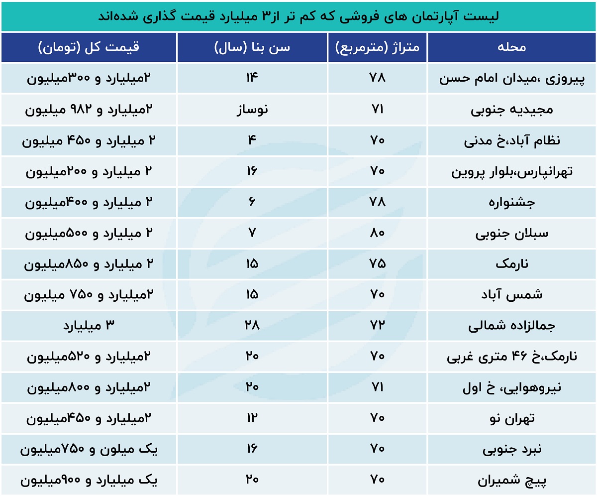 لیست محله‌های محبوب خریداران ملک در تهران + قیمت