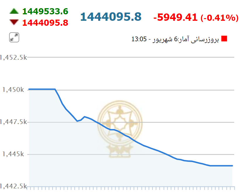 بورس دوباره قرمز پوشید