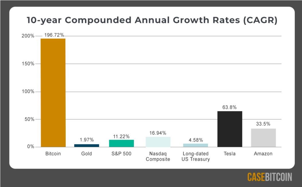 ، نرخ رشد مرکب سالانه (CAGR) ده ساله بیت کوین در مقایسه با سایر دارایی‌ها