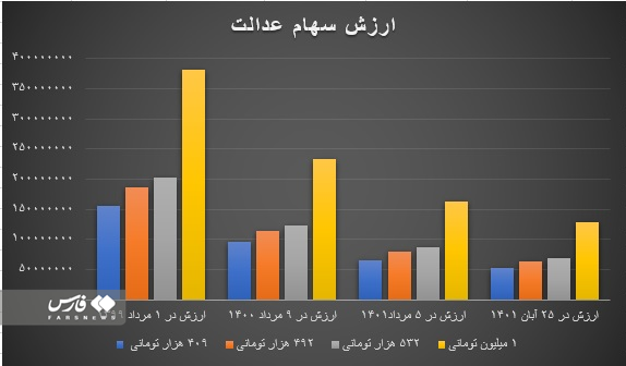 ارزش سهام عدالت