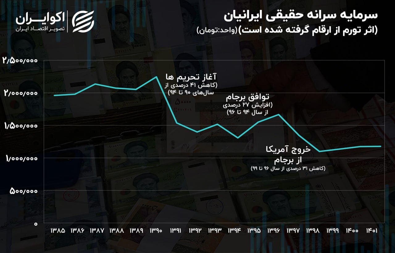 سقوط سرمایه‌گذاری در اقتصاد ایران/ سرانه سرمایه ایرانیان، هر روز کمتر از دیروز