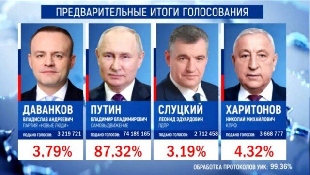 پوتین در انتخابات ریاست‌جمهوری روسیه پیروز شد