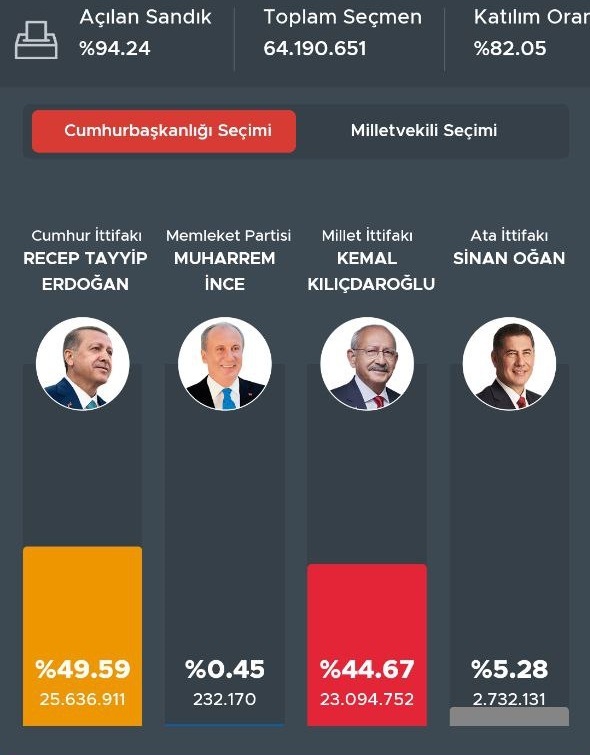 انتخابات ترکیه به دور دوم می رود؟