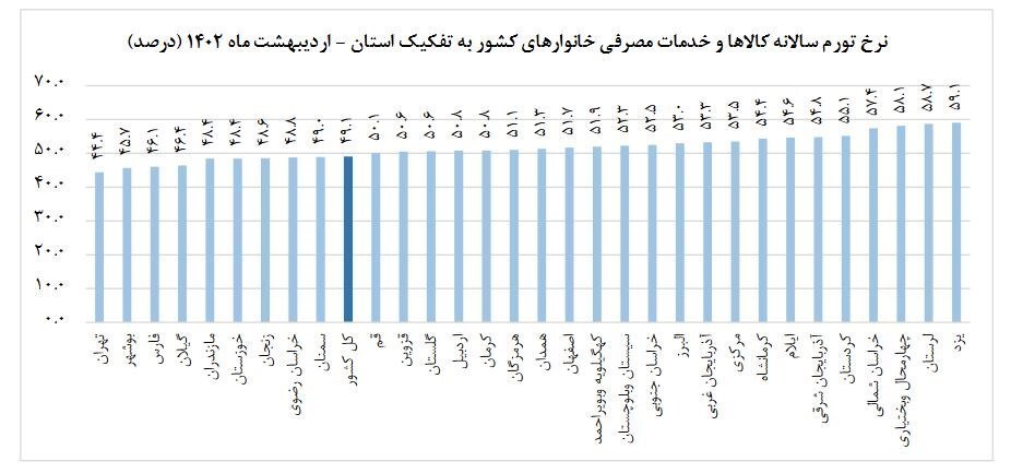  تهران پایین‌ترین نرخ تورم کشور را دارد