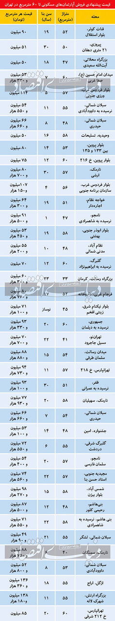 آپارتمانهای نقلی زیر60متر در تهران چند؟