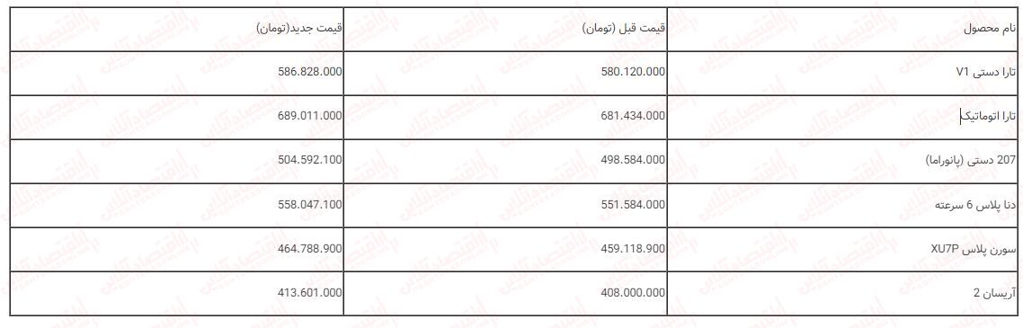فوری ؛ قیمت کارخانه محصولات ایران خودرو  افزایش پیدا کرد + جدول فروردین ۱۴۰۳