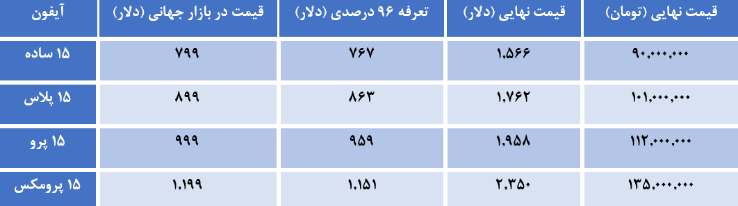 قیمت گوشی آیفون از مرز 100 میلیون تومان می گذرد؟