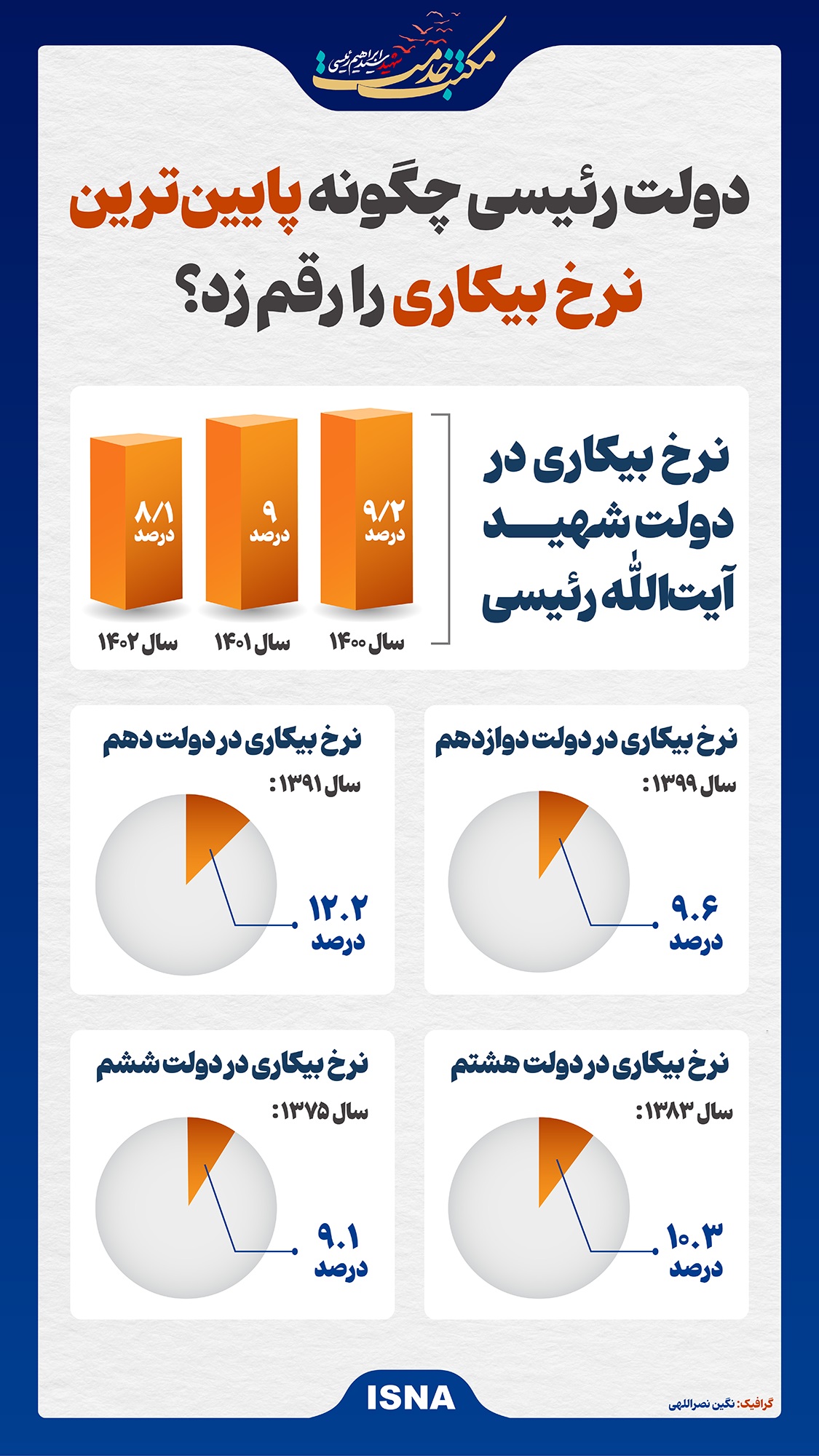 دولت رئیسی چگونه پایین‌ترین نرخ بیکاری را رقم زد؟