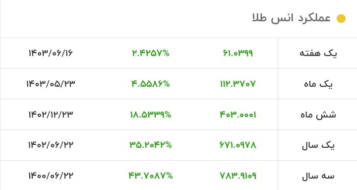 سقف قیمت طلا شکسته شد/ طلا رکورد زد