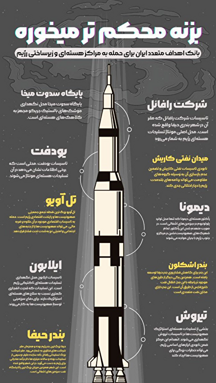 بانک اهداف موشکی ایران در صورت خطای استراتژیک اسرائیل