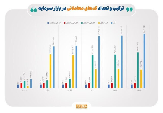 رشد ۴۰۰ درصدی سهامداران فعال بورسی در ۶ سال