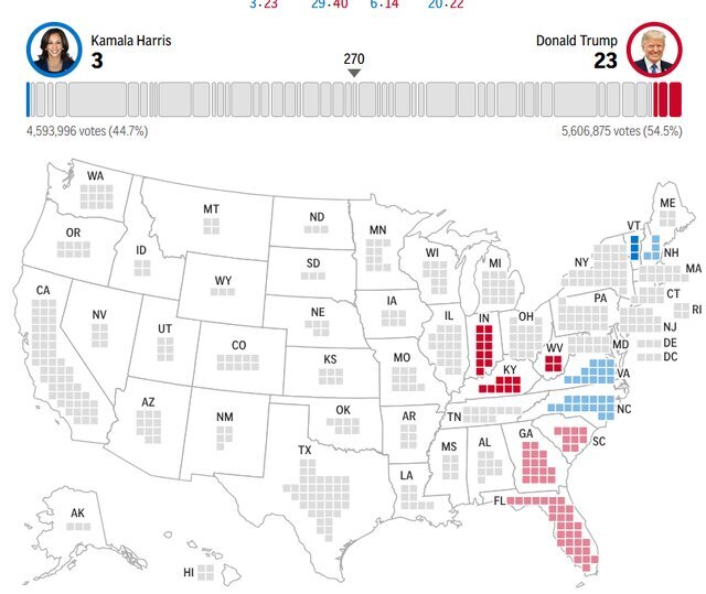 نتایج اولیه انتخابات آمریکا: ترامپ ۹۵ - هریس ۳۵