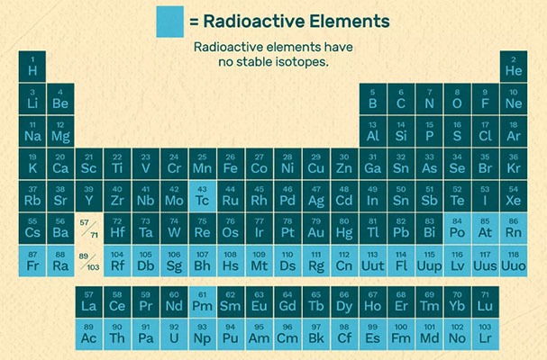 معرفی عناصر پرتوزا در جدول تناوبی| مواد رادیواکتیو چه کاربردهایی دارند؟