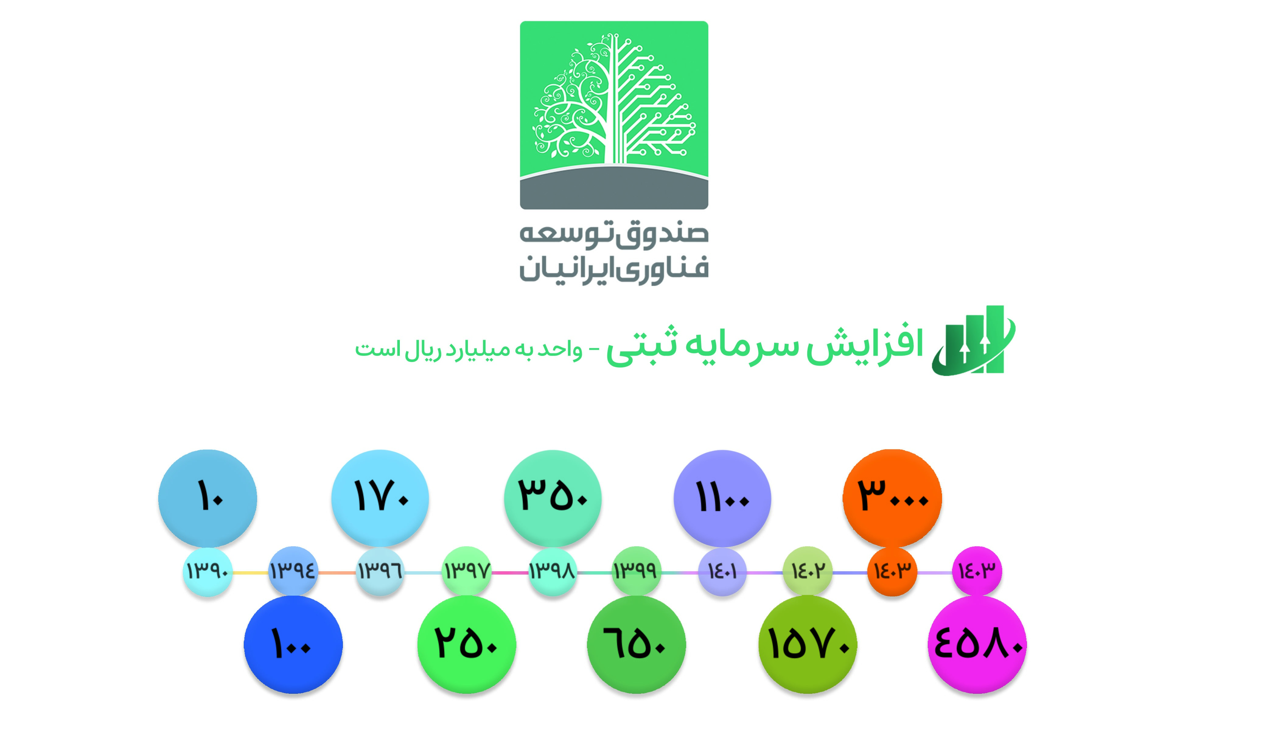 صندوق توسعه فناوری ایرانیان: حضور در نمایشگاه نفت و ارتقاء سطح خدمات از طریق افزایش سرمایه