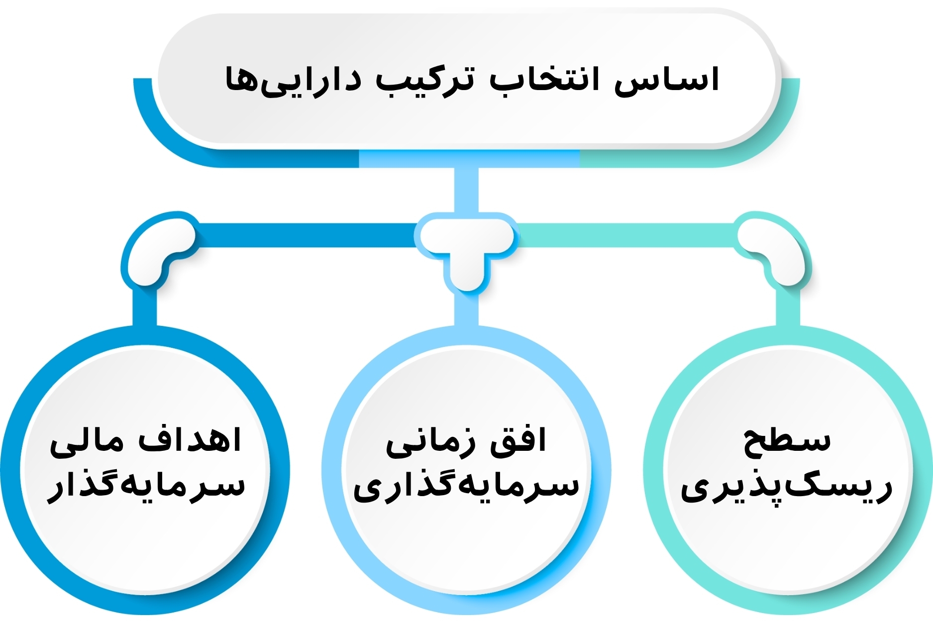 صندوق درآمد ثابت | کلید مدیریت ریسک در یک سبد سرمایه‌گذاری حرفه‌ای