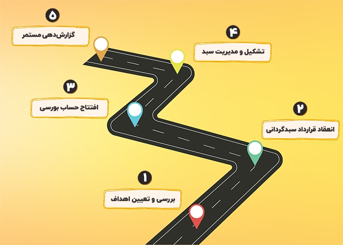 سبدگردان خوب می‌خوام | راهنمای جامع پیداکردن سبدگردان خوب