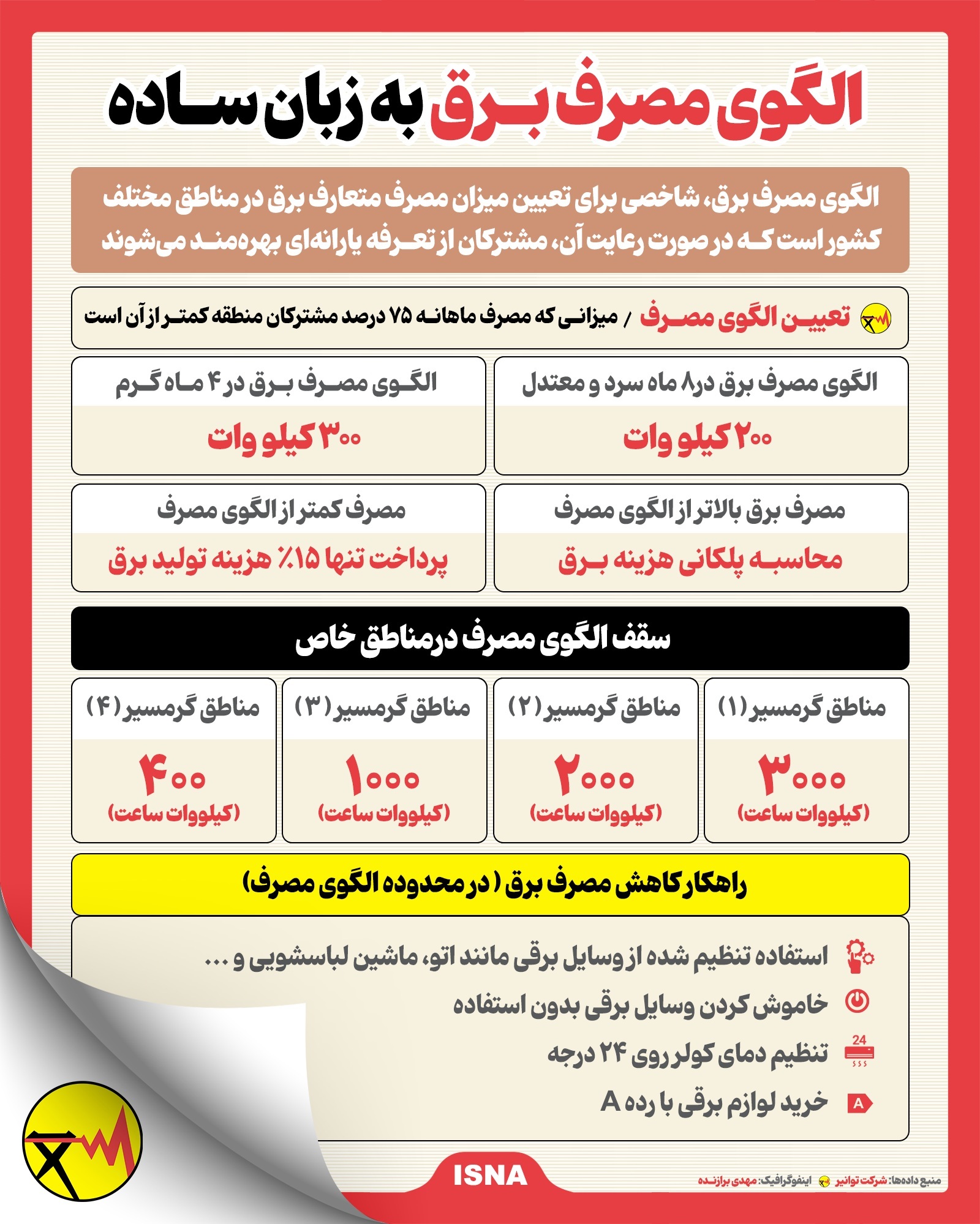 اینفوگرافیک؛ الگوی مصرف برق به زبان ساده