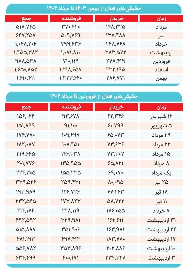 خروج یک‌میلیونی سهامداران 