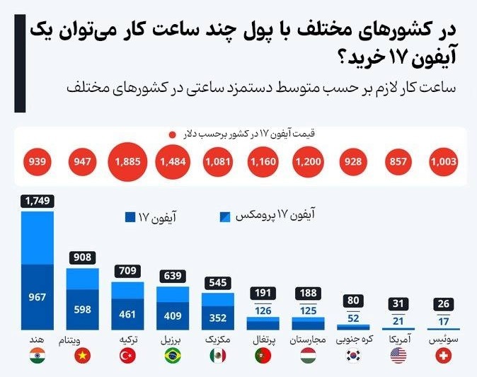 در کشورهای مختلف با پول چند ساعت کار میتوان آیفون 17 خرید؟