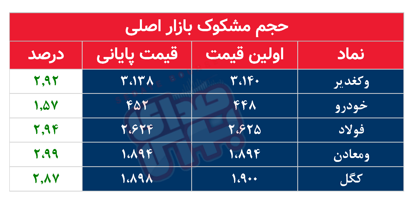 کدام نمادها مشکوک معامله شدند؟ ۱۴ مهر ۱۴۰۴