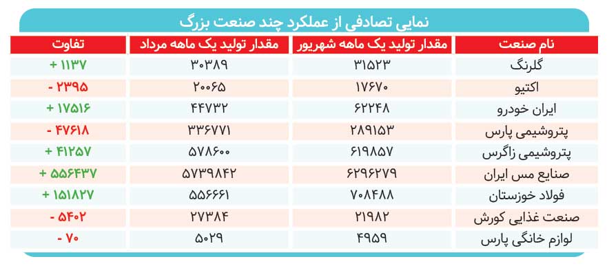 بازگشت صنایع پس از هفت‌ماه رکود