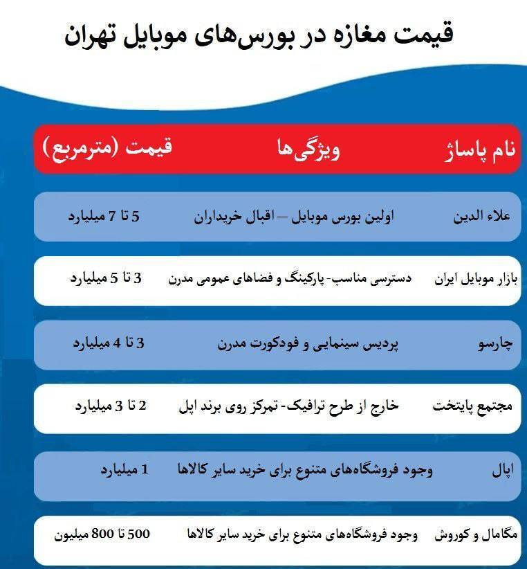 قیمت‌های میلیاردی مغازه در پاساژهای فروش موبایل + جدول قیمت