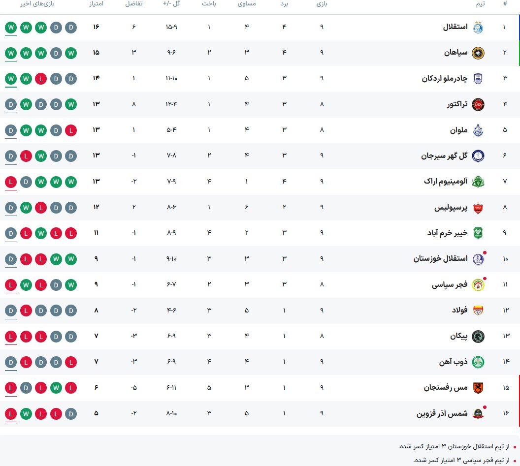 جدول لیگ برتر فوتبال ایران پس از بازی‌های امروز