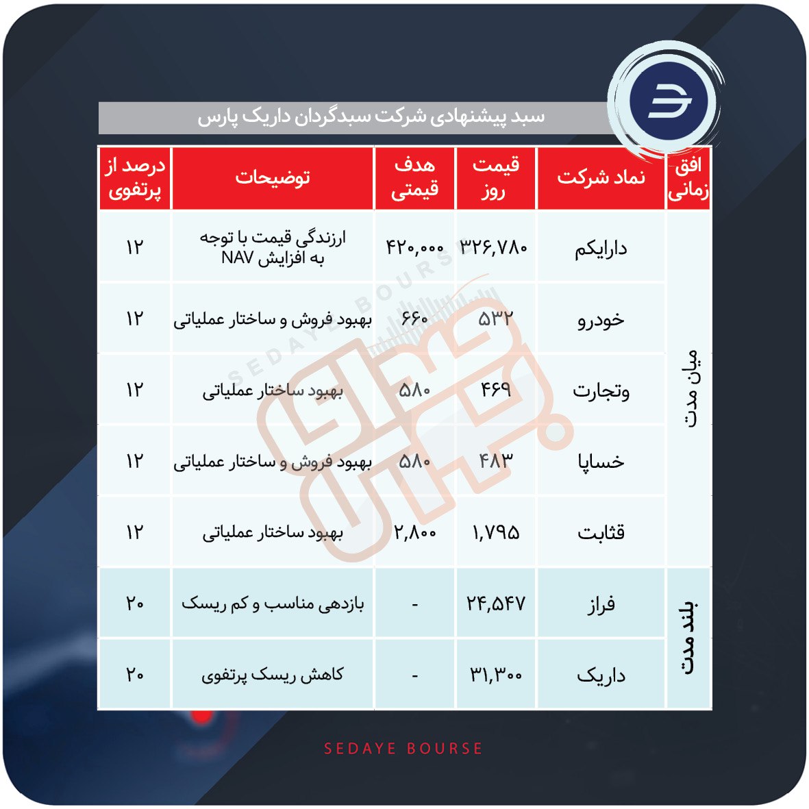 سبدهای پیشنهادی هفته اول آذر