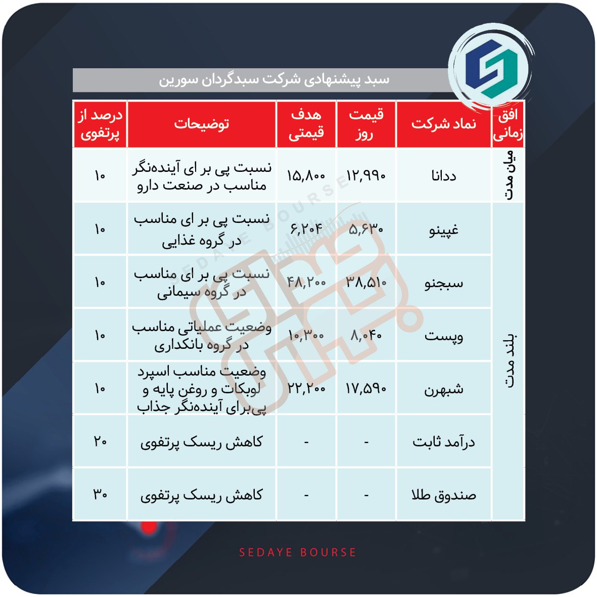 سبدهای پیشنهادی هفته اول آذر