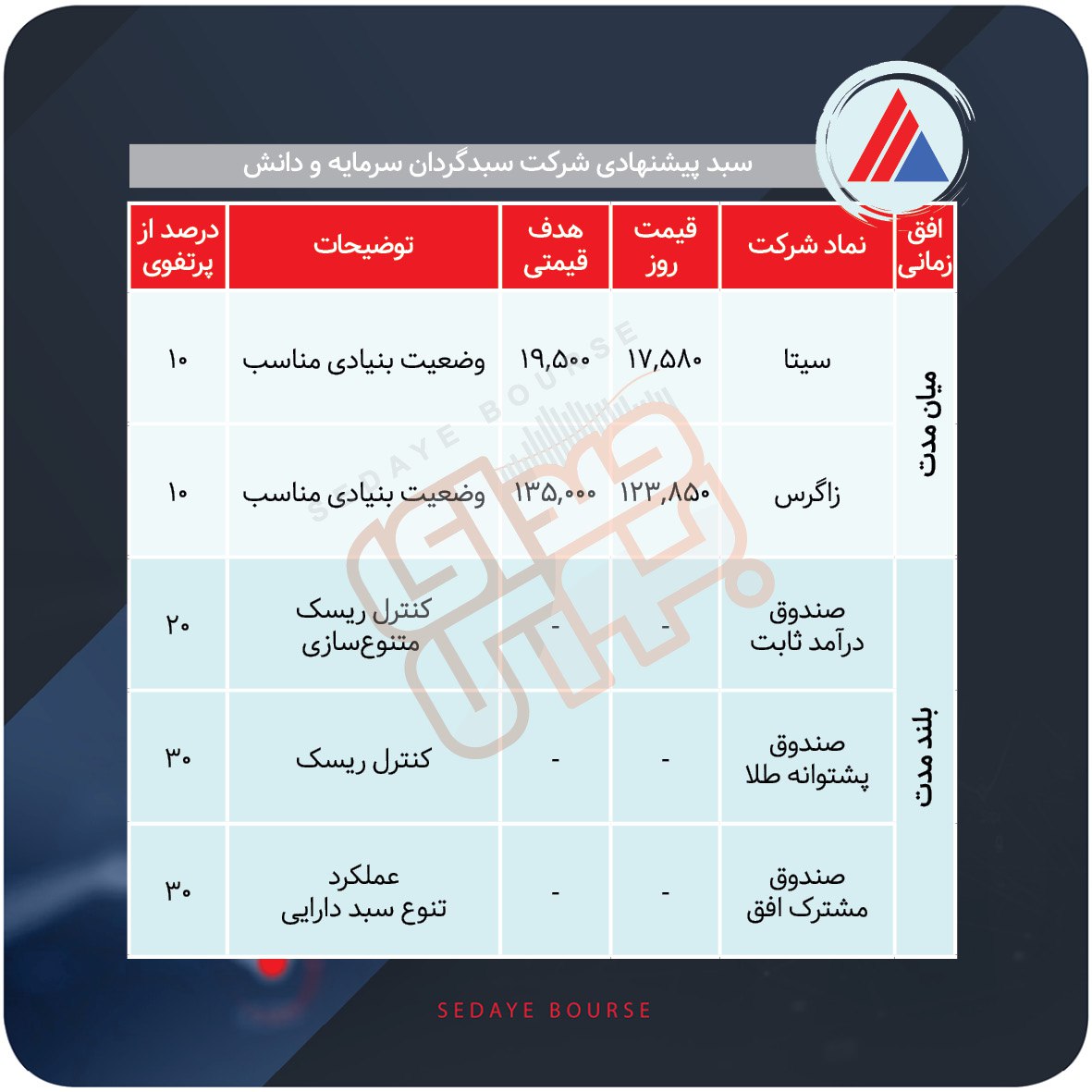 سبدهای پیشنهادی هفته اول آذر