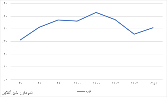 بررسی گزارش تورمی بانک مرکزی